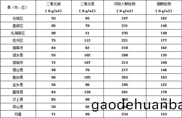 濟(ji)寧市大(da)氣(qi)環(huan)境(jing)質量2015年12月份(fen)13縣(xian)市(shi)區(qu)排(pai)名(ming)